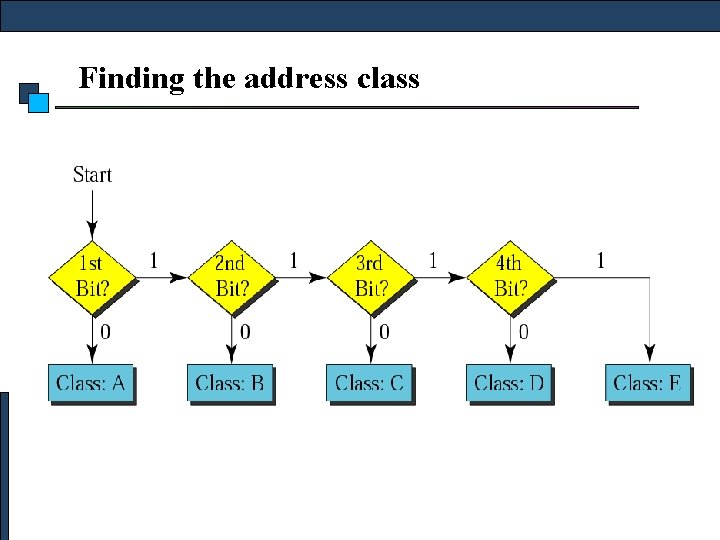 Finding the address class 