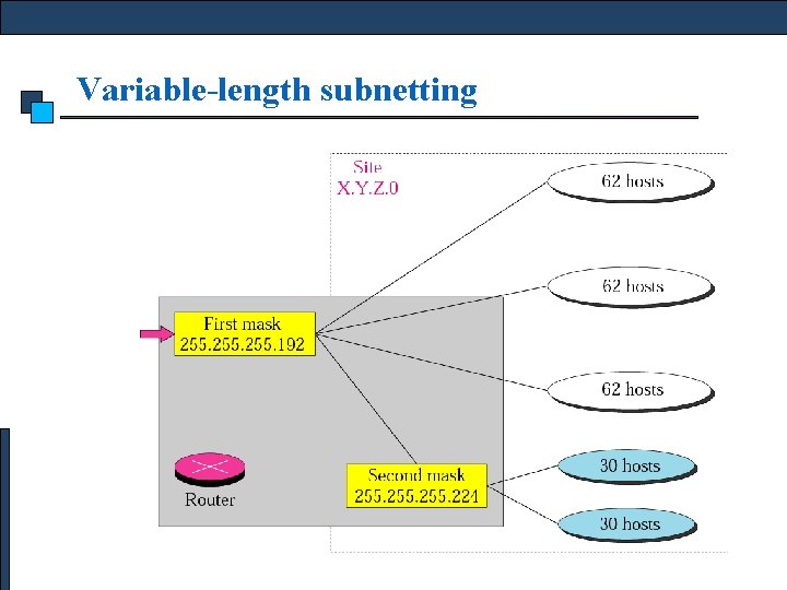 Variable-length subnetting 