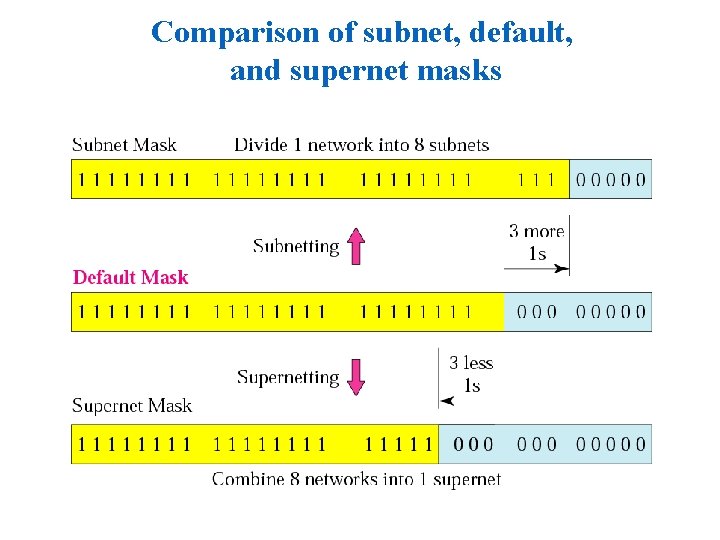 Comparison of subnet, default, and supernet masks 