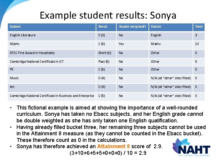 Example student results: Sonya Subject Result Double weighted? Bucket Total English Literature E (3) Example student results: Sonya Subject Result Double weighted? Bucket Total English Literature E (3)