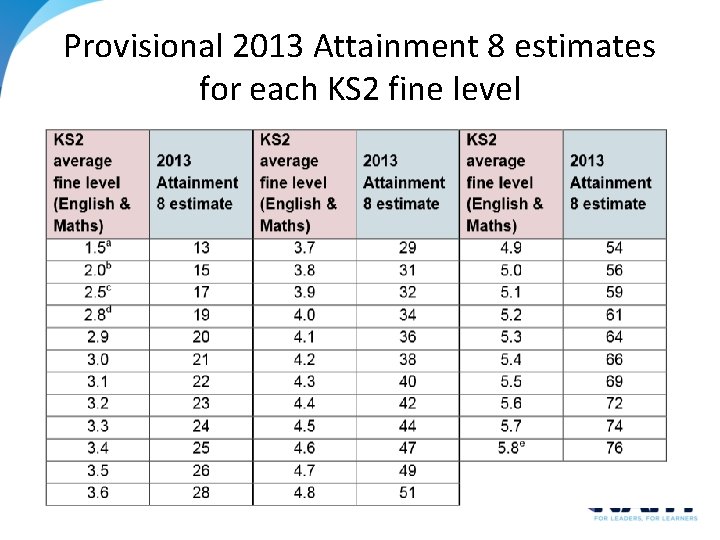 Provisional 2013 Attainment 8 estimates for each KS 2 fine level Provisional 2013 Attainment 8 estimates for each KS 2 fine level
