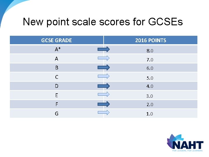 New point scale scores for GCSEs GCSE GRADE 2016 POINTS A* 8. 0 A New point scale scores for GCSEs GCSE GRADE 2016 POINTS A* 8. 0 A
