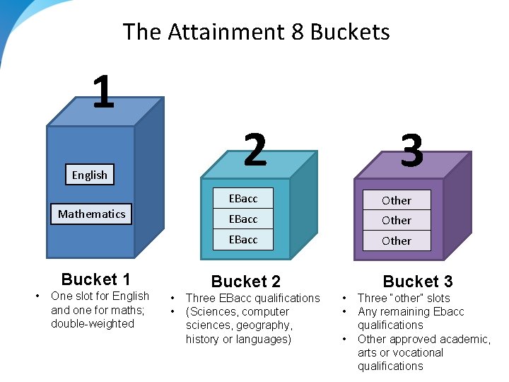 The Attainment 8 Buckets 1 2 English Mathematics Bucket 1 • One slot for The Attainment 8 Buckets 1 2 English Mathematics Bucket 1 • One slot for