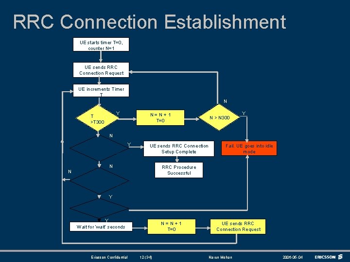 RRC Connection Establishment UE starts timer T=0, counter N=1 UE sends RRC Connection Request RRC Connection Establishment UE starts timer T=0, counter N=1 UE sends RRC Connection Request