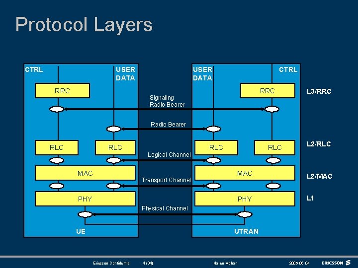 Protocol Layers CTRL USER DATA RRC USER DATA CTRL RRC Signaling Radio Bearer L Protocol Layers CTRL USER DATA RRC USER DATA CTRL RRC Signaling Radio Bearer L
