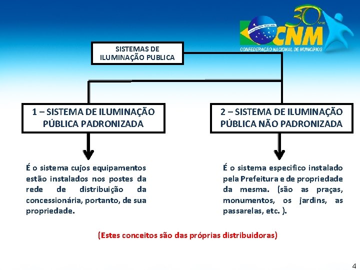 SISTEMAS DE ILUMINAÇÃO PUBLICA 1 – SISTEMA DE ILUMINAÇÃO PÚBLICA PADRONIZADA É o sistema