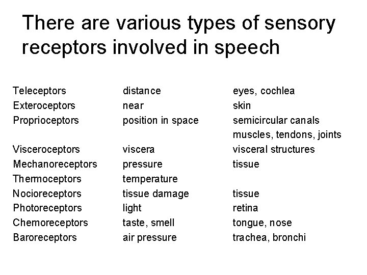 There are various types of sensory receptors involved in speech Teleceptors Exteroceptors Proprioceptors distance There are various types of sensory receptors involved in speech Teleceptors Exteroceptors Proprioceptors distance