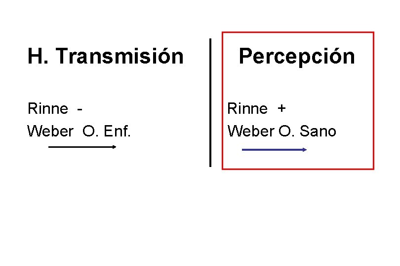 H. Transmisión Rinne Weber O. Enf. Percepción Rinne + Weber O. Sano 