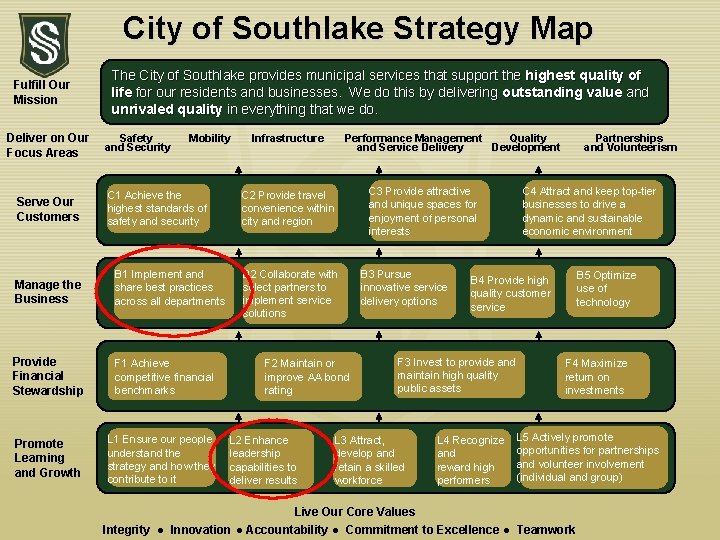 City of Southlake Strategy Map Fulfill Our Mission Deliver on Our Focus Areas Serve