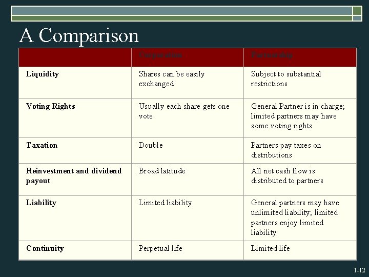 A Comparison Corporation Partnership Liquidity Shares can be easily exchanged Subject to substantial restrictions