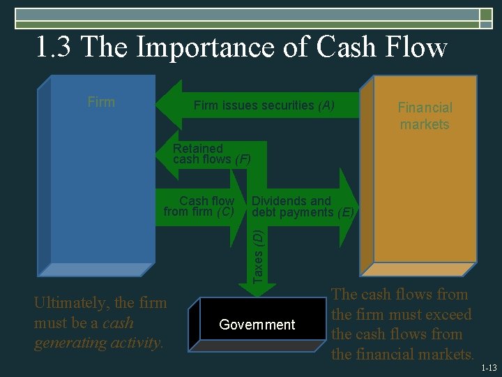 1. 3 The Importance of Cash Flow Firm issues securities (A) Invests in assets