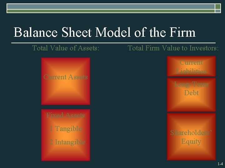 Balance Sheet Model of the Firm Total Value of Assets: Current Assets Total Firm