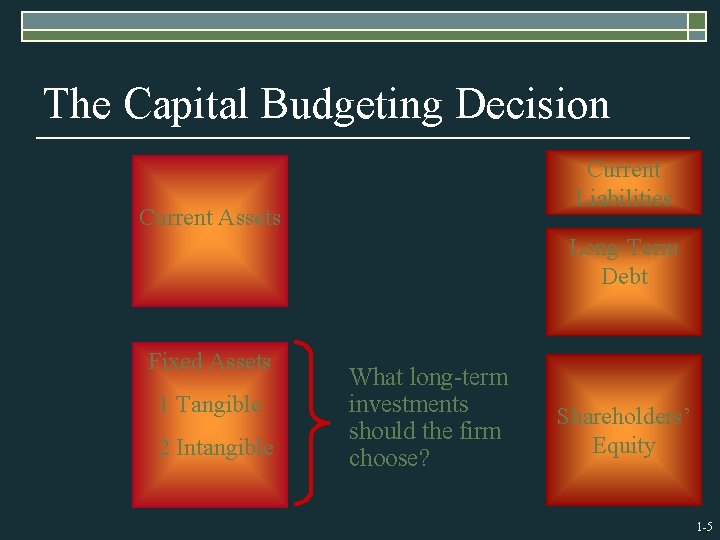 The Capital Budgeting Decision Current Liabilities Current Assets Long-Term Debt Fixed Assets 1 Tangible