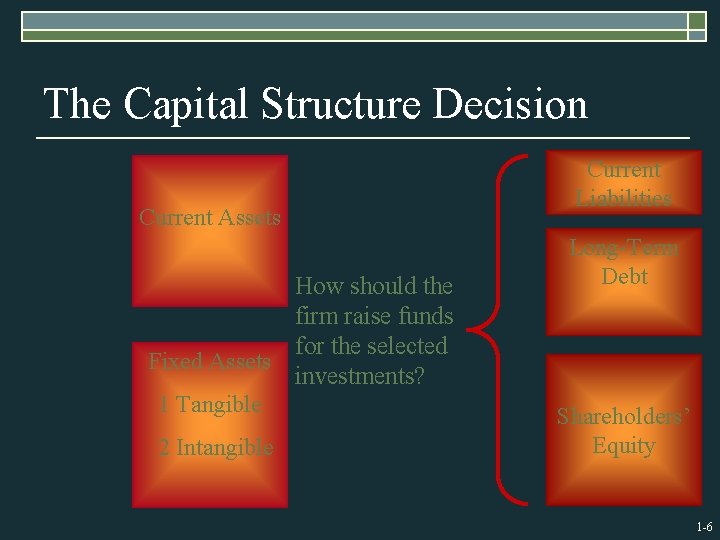 The Capital Structure Decision Current Assets How should the firm raise funds for the