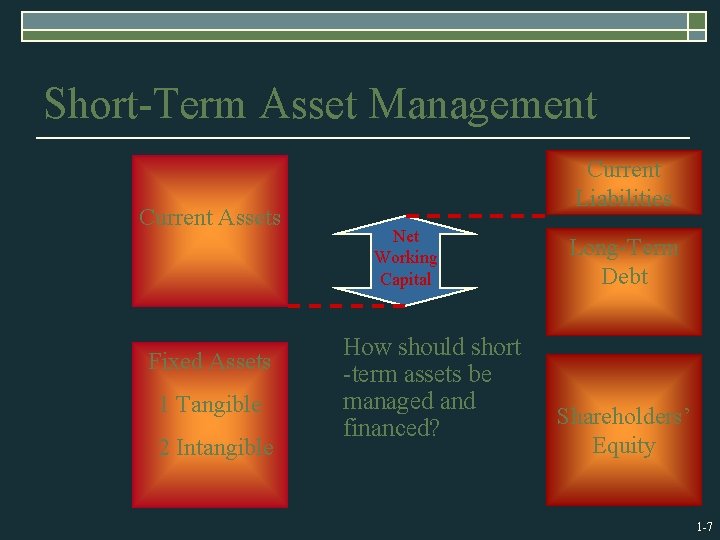 Short-Term Asset Management Current Assets Fixed Assets 1 Tangible 2 Intangible Current Liabilities Net