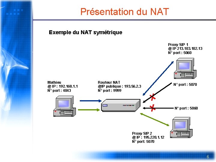 Présentation du NAT Exemple du NAT symétrique Proxy SIP 1 @ IP 213. 102.