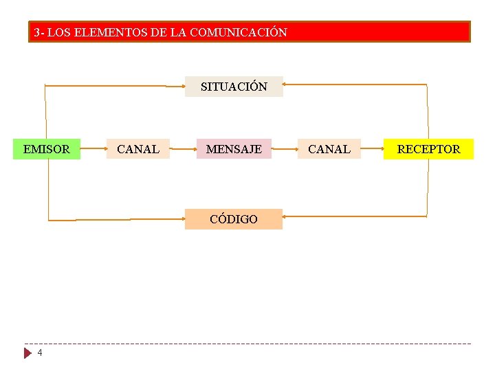 3 - LOS ELEMENTOS DE LA COMUNICACIÓN SITUACIÓN EMISOR CANAL MENSAJE CÓDIGO 4 CANAL