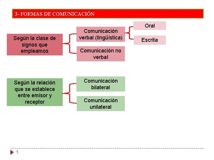3 - FORMAS DE COMUNICACIÓN Según la clase de signos que empleamos Según la