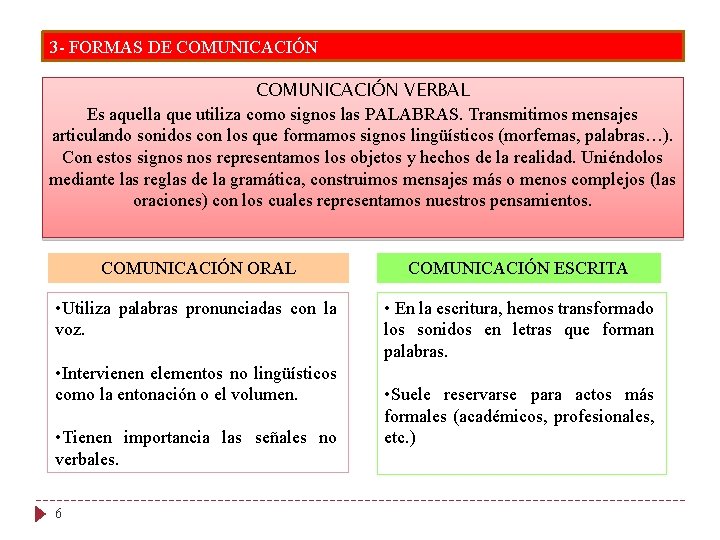 3 - FORMAS DE COMUNICACIÓN VERBAL Es aquella que utiliza como signos las PALABRAS.