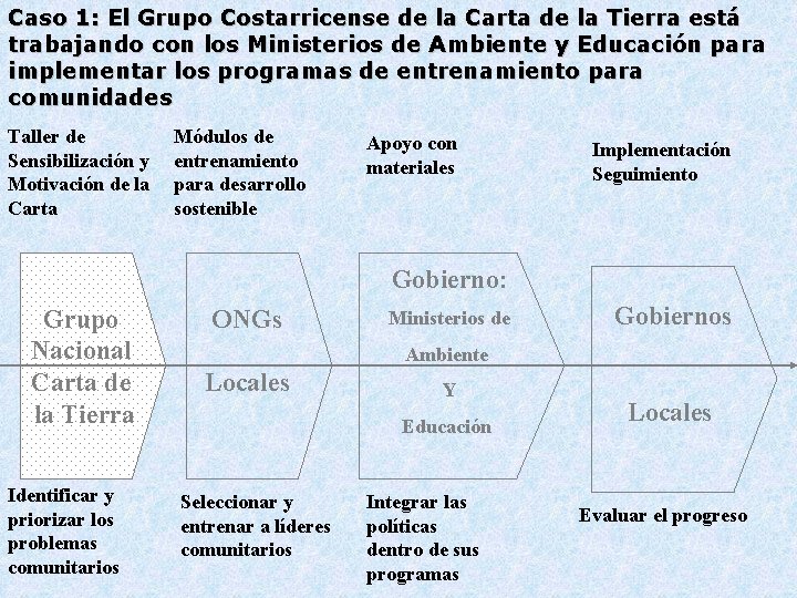 Caso 1: El Grupo Costarricense de la Carta de la Tierra está trabajando con