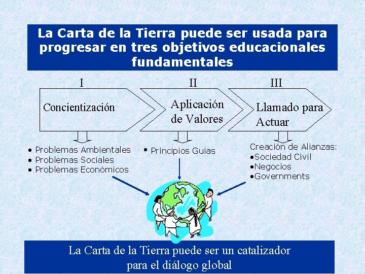 La Carta de la Tierra puede ser usada para progresar en tres objetivos educacionales