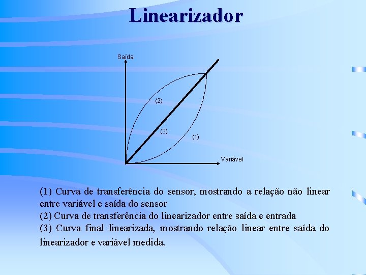 Linearizador Saída (2) (3) (1) Variável (1) Curva de transferência do sensor, mostrando a