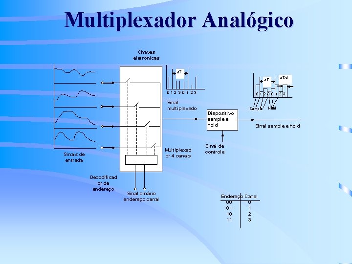 Multiplexador Analógico Chaves eletrônicas DT DT 012 3 0 1 23 Sinal multiplexado Multiplexad