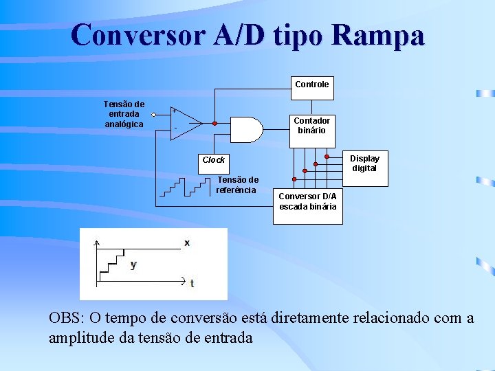 Conversor A/D tipo Rampa Controle Tensão de entrada analógica + Contador binário - Display