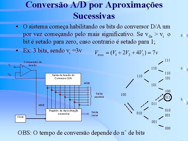 Conversão A/D por Aproximações Sucessivas • O sistema começa habilitando os bits do conversor