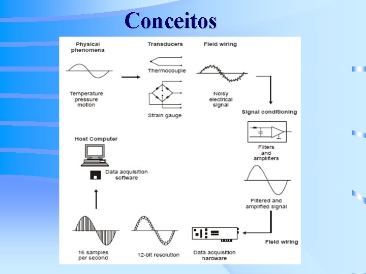 Conceitos 