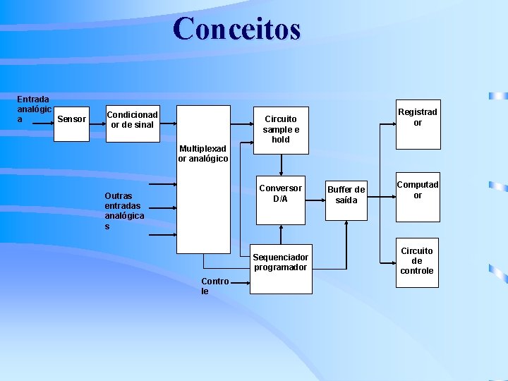 Conceitos Entrada analógic Sensor a Condicionad or de sinal Multiplexad or analógico Conversor D/A