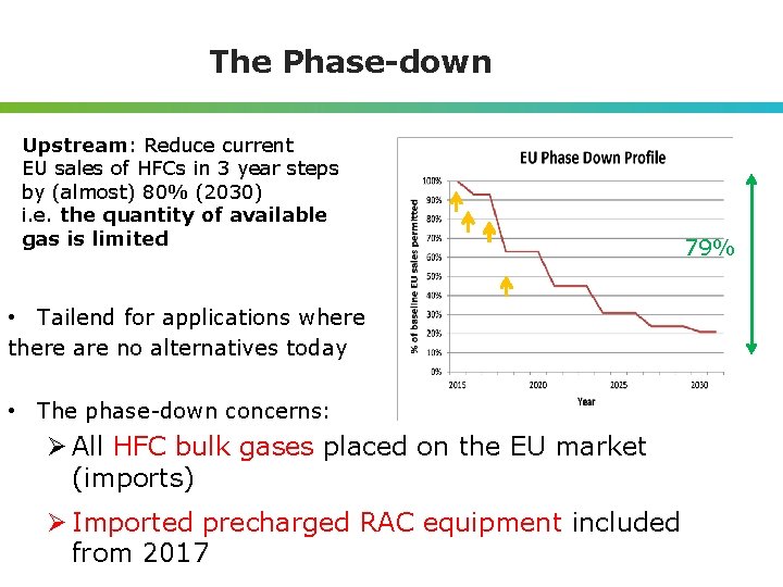 The Phase-down Upstream: Reduce current EU sales of HFCs in 3 year steps by