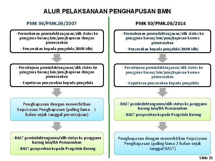 ALUR PELAKSANAAN PENGHAPUSAN BMN PMK 96/PMK. 06/2007 PMK 50/PMK. 06/2014 - Permohonan pemindahtanganan/alih status ALUR PELAKSANAAN PENGHAPUSAN BMN PMK 96/PMK. 06/2007 PMK 50/PMK. 06/2014 - Permohonan pemindahtanganan/alih status