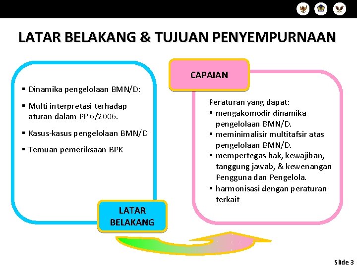 Slide 3 LATAR BELAKANG & TUJUAN PENYEMPURNAAN CAPAIAN § Dinamika pengelolaan BMN/D: § Multi