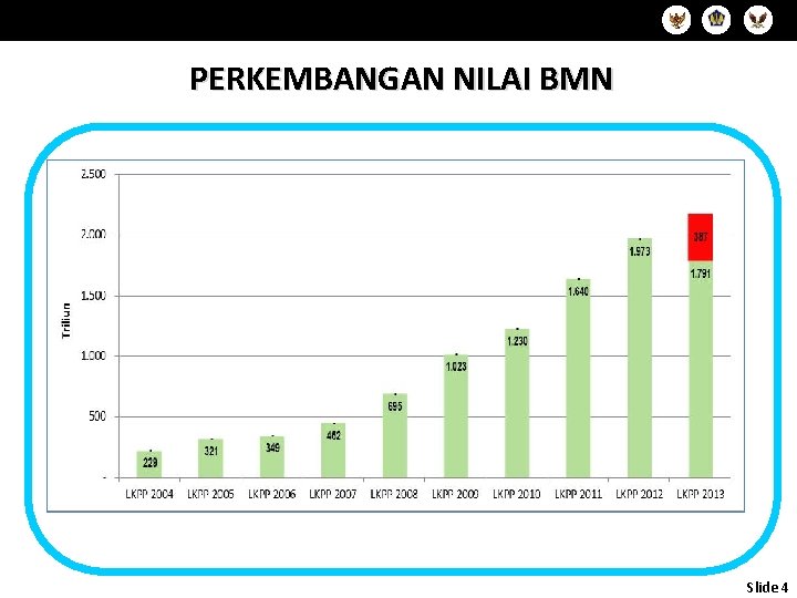 Slide 4 PERKEMBANGAN NILAI BMN Slide 4 Slide 4 PERKEMBANGAN NILAI BMN Slide 4