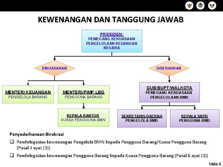 KEWENANGAN DAN TANGGUNG JAWAB PRESIDEN: PEMEGANG KEKUASAAN PENGELOLAAN KEUANGAN NEGARA DIKUASAKAN MENTERI KEUANGAN MENTERI/PIMP.