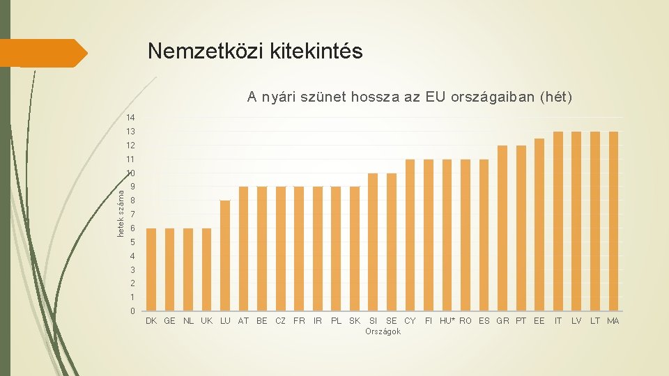 Nemzetközi kitekintés A nyári szünet hossza az EU országaiban (hét) 14 13 12 11