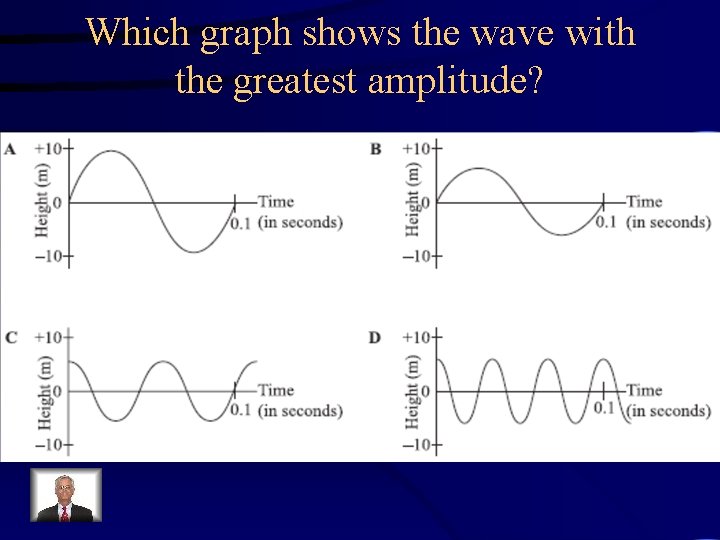 Which graph shows the wave with the greatest amplitude? 