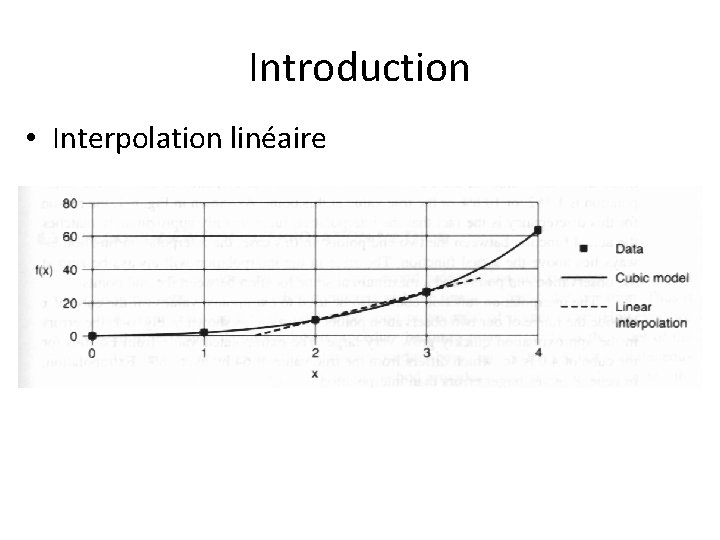 Introduction • Interpolation linéaire 