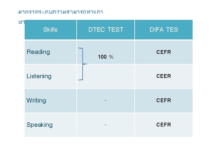 มาตรวดระดบความสามารถทางภา ษา Skills Reading DTEC TEST 100 % Listening DIFA TES CEFR CEER Writing