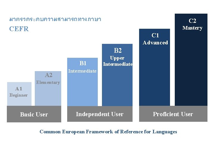 มาตรวดระดบความสามารถทางภาษา C 2 Mastery CEFR C 1 Advanced B 2 B 1 A 2