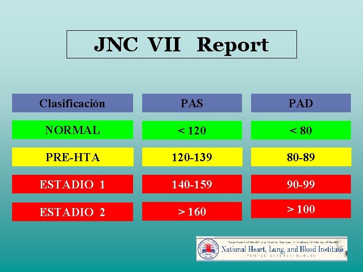 JNC VII Report Clasificación PAS PAD NORMAL < 120 < 80 PRE-HTA 120 -139 JNC VII Report Clasificación PAS PAD NORMAL < 120 < 80 PRE-HTA 120 -139