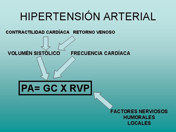 HIPERTENSIÓN ARTERIAL CONTRACTILIDAD CARDÍACA RETORNO VENOSO VOLUMÉN SISTÓLICO FRECUENCIA CARDÍACA PA= GC X RVP HIPERTENSIÓN ARTERIAL CONTRACTILIDAD CARDÍACA RETORNO VENOSO VOLUMÉN SISTÓLICO FRECUENCIA CARDÍACA PA= GC X RVP