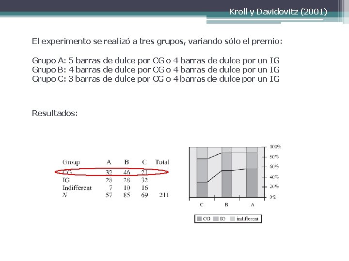 Kroll y Davidovitz (2001) El experimento se realizó a tres grupos, variando sólo el