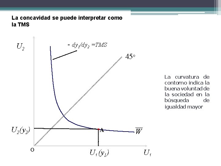 La concavidad se puede interpretar como la TMS - dy 1/dy 2 =TMS U