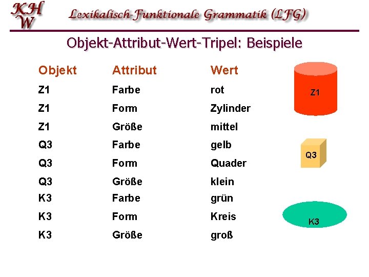 Objekt-Attribut-Wert-Tripel: Beispiele Objekt Attribut Wert Z 1 Farbe rot Z 1 Form Zylinder Z