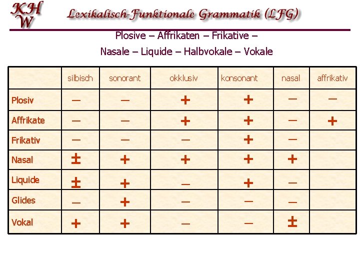 Plosive – Affrikaten – Frikative – Nasale – Liquide – Halbvokale – Vokale silbisch