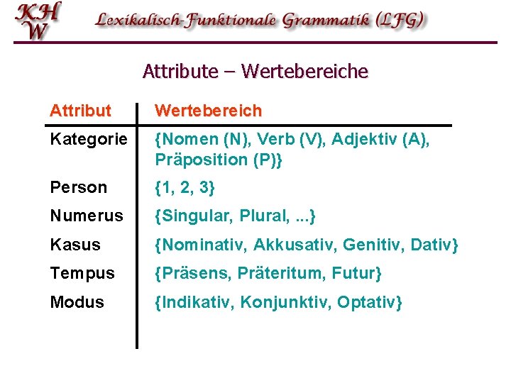 Attribute – Wertebereiche Attribut Wertebereich Kategorie {Nomen (N), Verb (V), Adjektiv (A), Präposition (P)}