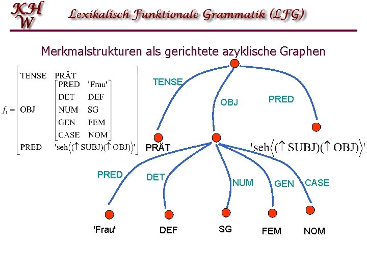 Merkmalstrukturen als gerichtete azyklische Graphen TENSE OBJ PRED PRÄT PRED 'Frau' DET DEF NUM