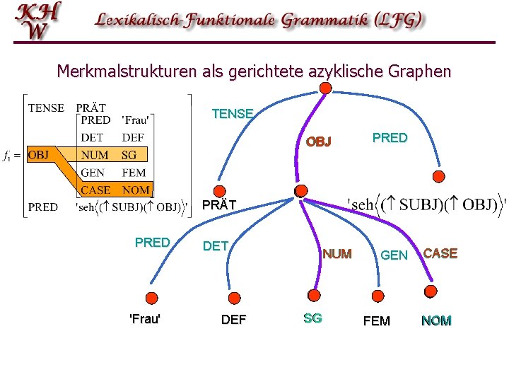 Merkmalstrukturen als gerichtete azyklische Graphen TENSE OBJ PRED PRÄT PRED 'Frau' DET DEF NUM